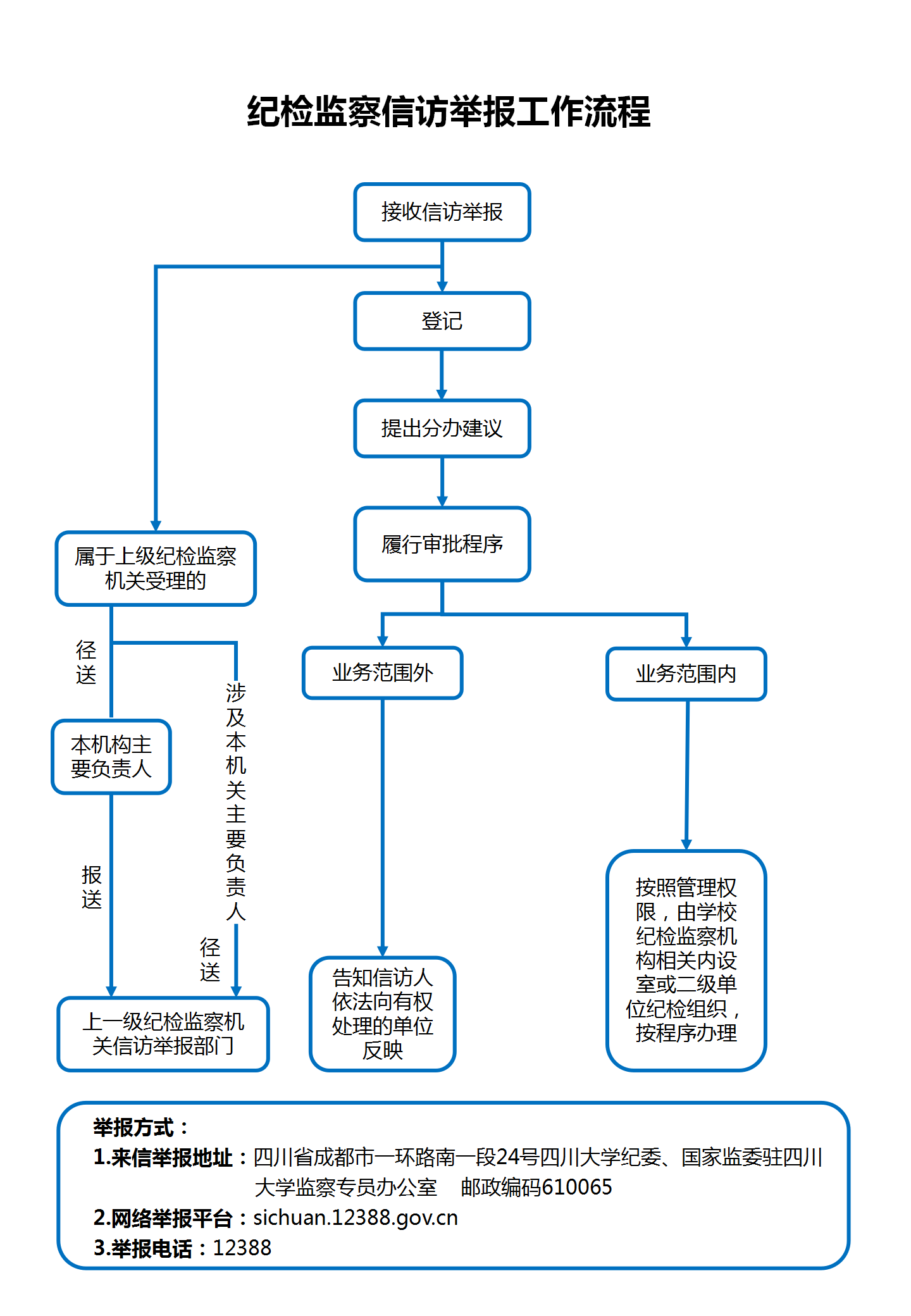 纪检监察信访举报工作流程